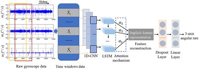 A hybrid learning-based stochastic noise eliminating method with attention-Conv-LSTM network for low-cost MEMS gyroscope